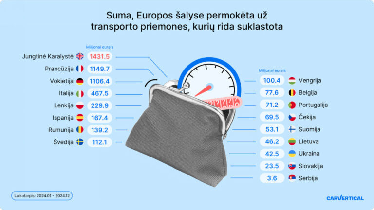 Automobilį su suklastota rida Lietuvoje įsigiję vairuotojai vidutiniškai permoka už jį penktadaliu