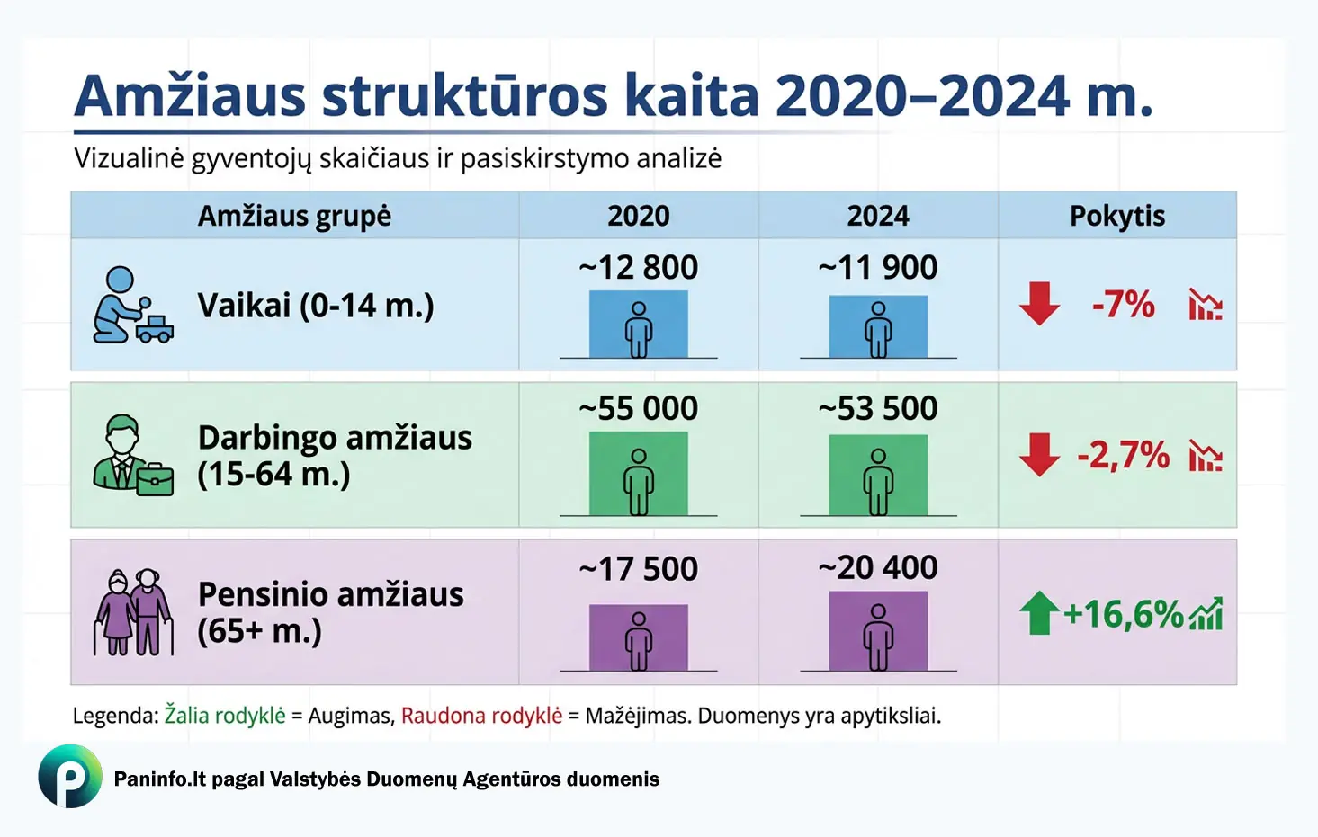 Amžiaus struktūros kaita 2020-2024 m.