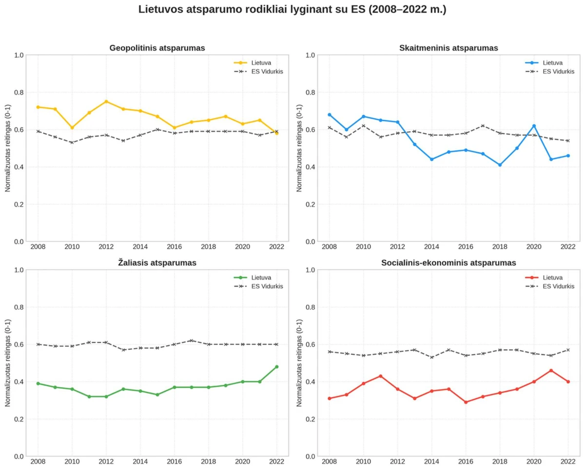 KTU mokslininkų verdiktas: Lietuva – kietas geopolitinis riešutėlis, kuriam koją kiša vidinės piktžaizdės