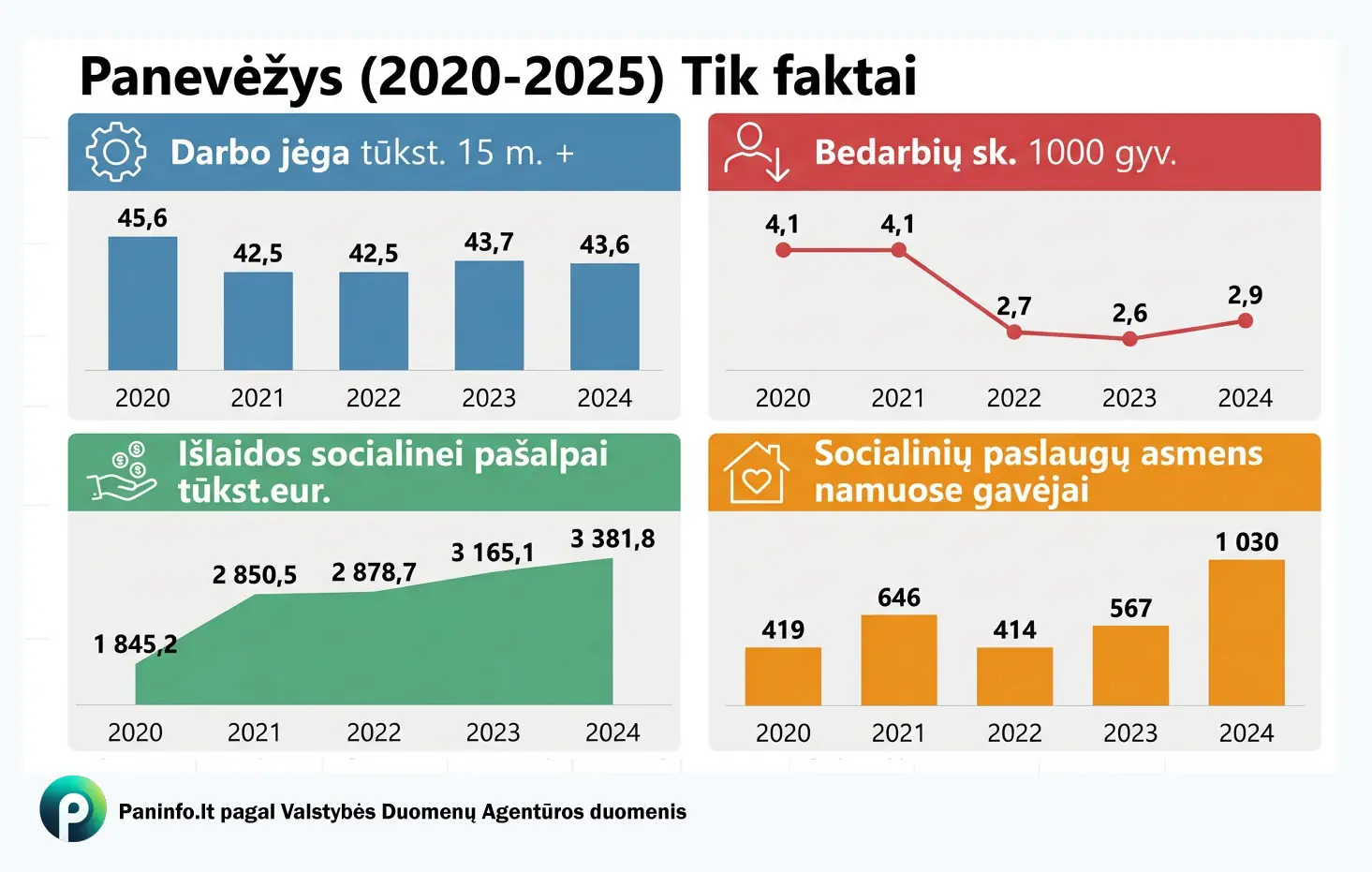 Panevėžys (2020-2025). Tik faktai.