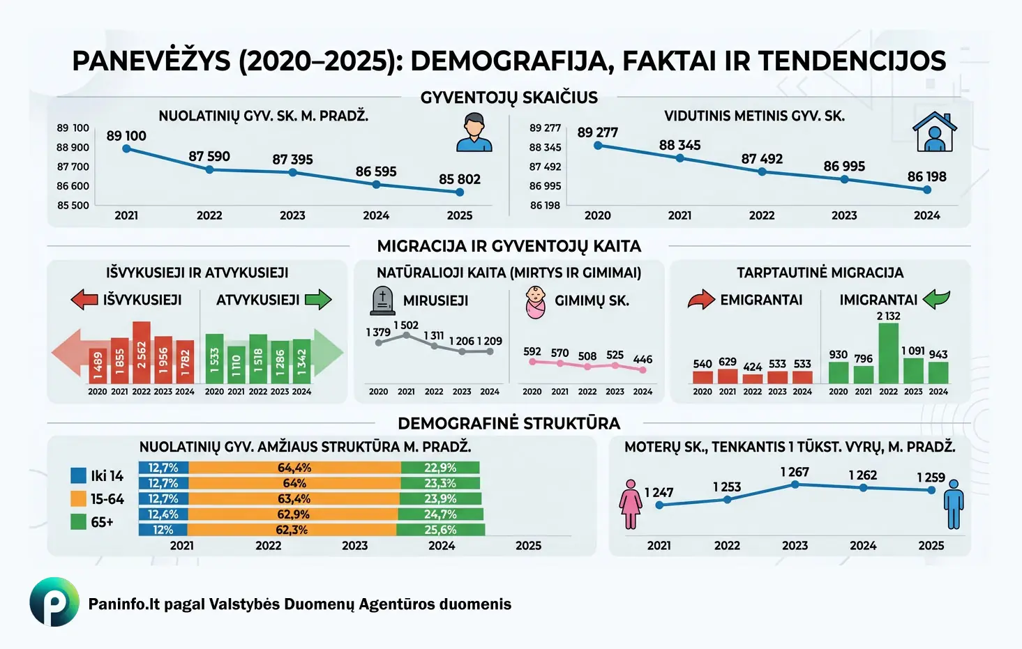 Panevėžys (2020-2025): Demografija, faktai ir tendencijos