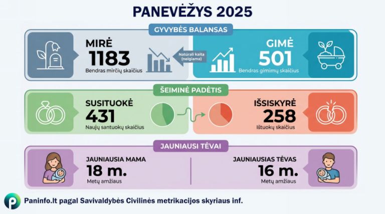 Panevėžys 2025. Mirė dvigubai daugiau nei gimė 2 Demografija