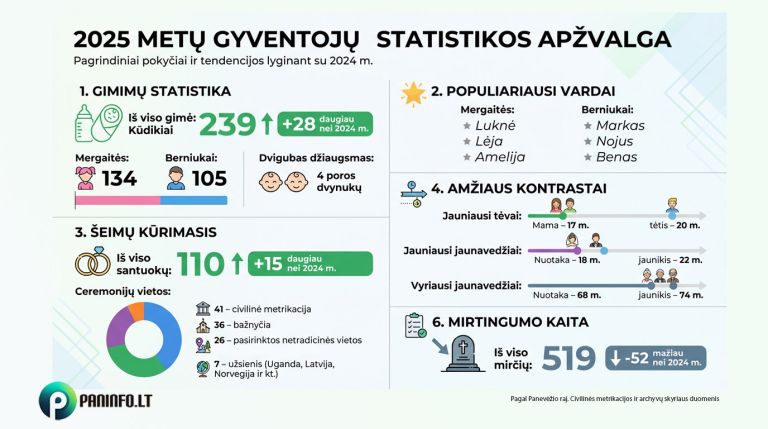 Panevėžio rajonas – viena iš nedaugelio Lietuvos savivaldybių, kur gimstamumas auga: ką atskleidė 2025-ieji? 2 Panevėžio rajonas – viena iš nedaugelio Lietuvos savivaldybių, kur gimstamumas auga: ką atskleidė 2025-ieji? - Paninfo.lt