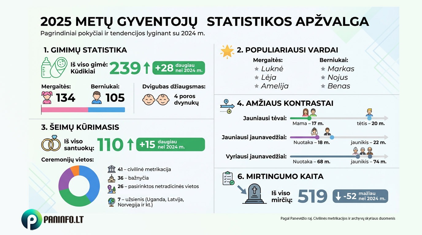 Panevėžio rajonas – viena iš nedaugelio Lietuvos savivaldybių, kur gimstamumas auga: ką atskleidė 2025-ieji? - Paninfo.lt