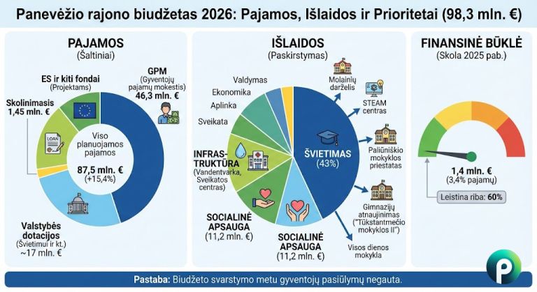 Panevėžio rajono biudžetas 2026-iesiems auga iki 98 mln. eurų: beveik pusė lėšų atiteks švietimui - Paninfo.lt