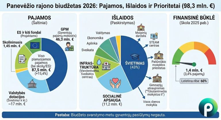 Panevėžio rajono biudžetas 2026-iesiems auga iki 98 mln. eurų: beveik pusė lėšų atiteks švietimui - Paninfo.lt