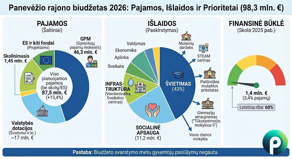 Panevėžio rajono biudžetas 2026-iesiems auga iki 98 mln. eurų: beveik pusė lėšų atiteks švietimui - Paninfo.lt