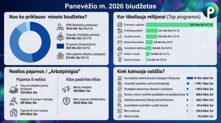 Panevėžio 2026-ųjų biudžetas: dividendų tragikomedija ir gyvenimas iliuzijomis 2 biudžetas