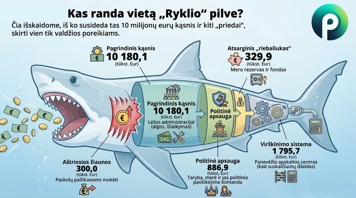 Kiek kainuoja Panevėžiui valdžia?
