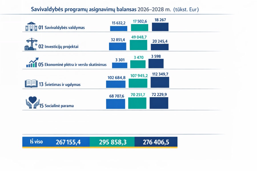 Šaltinis: Panevėžio miesto SSVP 2 lentelė.