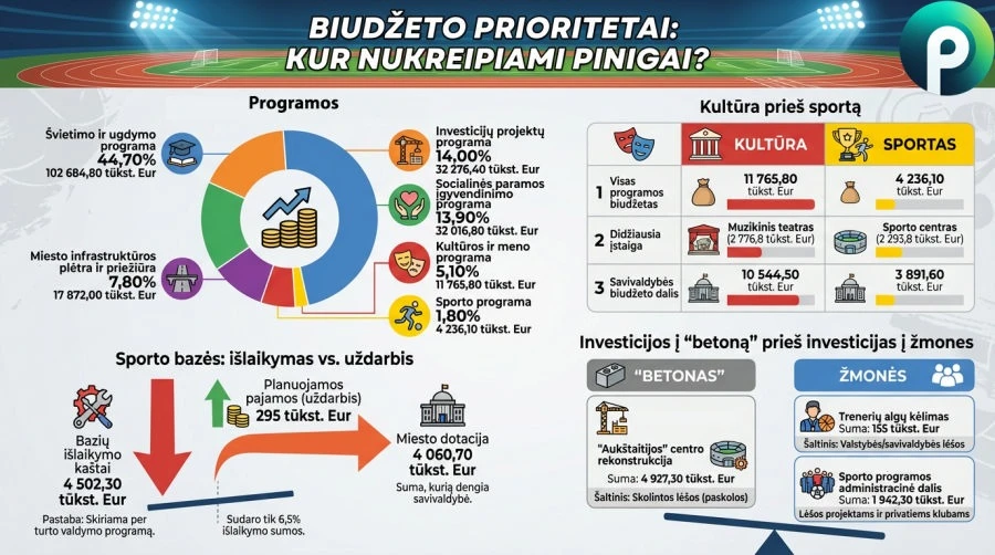 Panevėžio sporto pinigų anatomija: kur slepiasi milijonai?