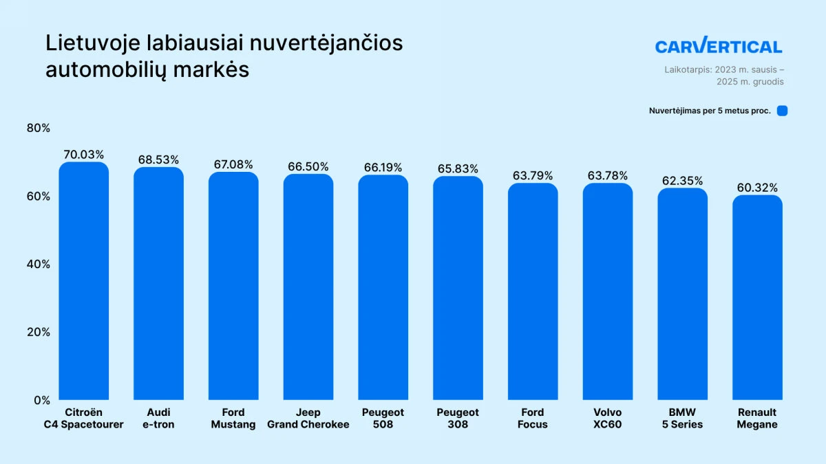 Greičiausiai nuvertėjantys automobiliai Lietuvoje – per kelerius metus praranda daugiau nei du trečdalius vertės