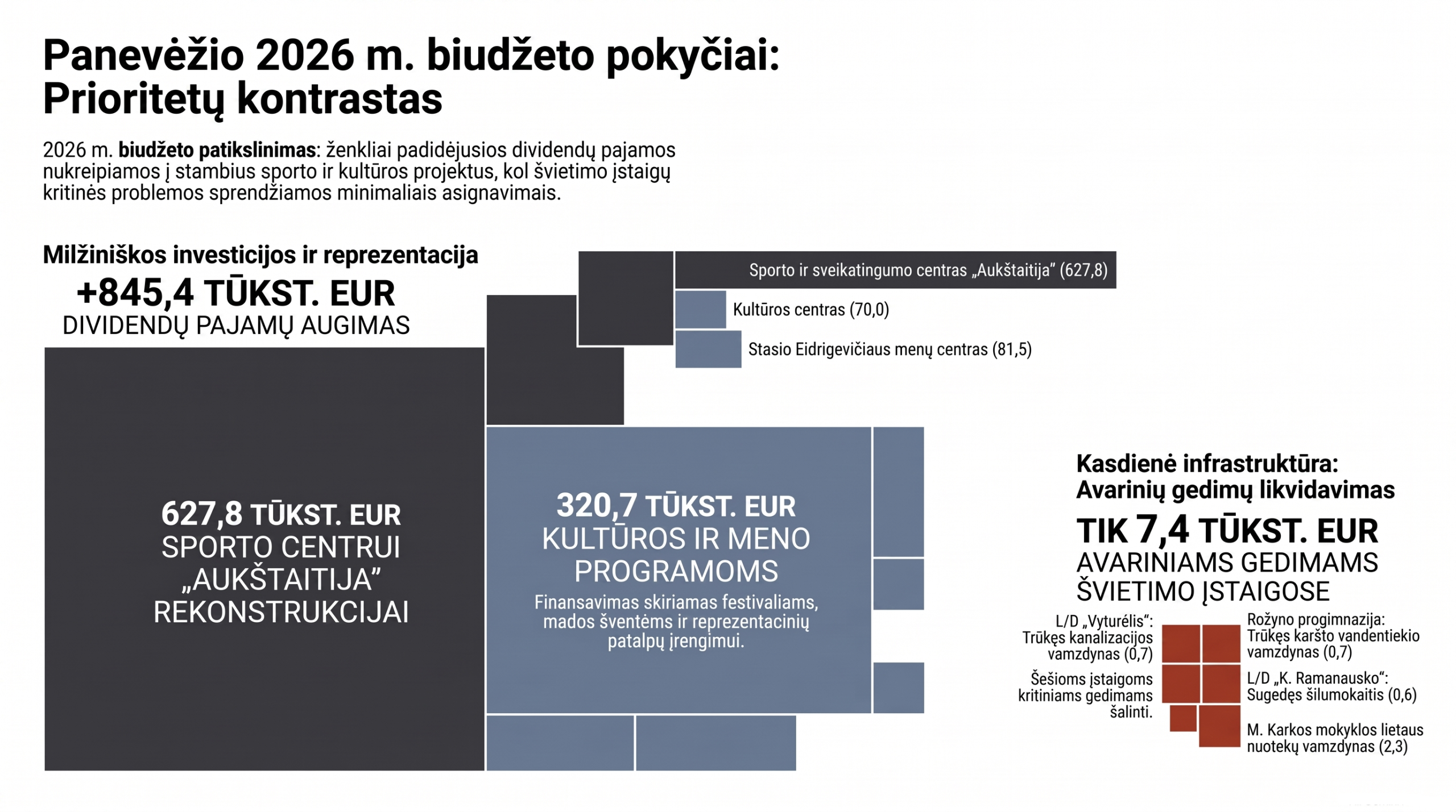 Panevėžio biudžeto rokiruotės: tarp aukštosios mados, „Siauruko“ ir trūkusių kanalizacijos vamzdžių