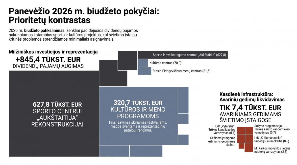 Panevėžio biudžeto rokiruotės: tarp aukštosios mados, „Siauruko“ ir trūkusių kanalizacijos vamzdžių