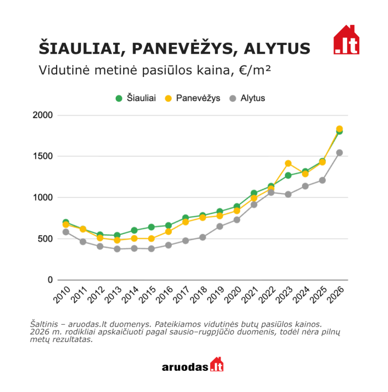 1 kv. m kainos istorija: per 15 metų butų kaina Lietuvoje išaugo 2,5 karto, o Panevėžyje – trigubai 1 kv. m kainos istorija: per 15 metų butų kaina Lietuvoje išaugo 2,5 karto, o Panevėžyje – trigubai